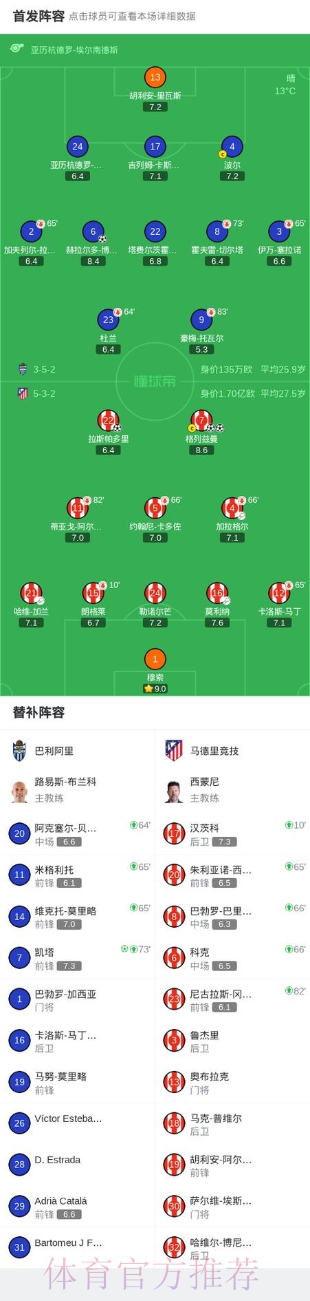 国王杯马竞3-2巴利阿里晋级,格列兹曼双响,穆索扑点 国王杯马竞3-2巴利阿里晋级,格列兹曼双响,穆索扑点